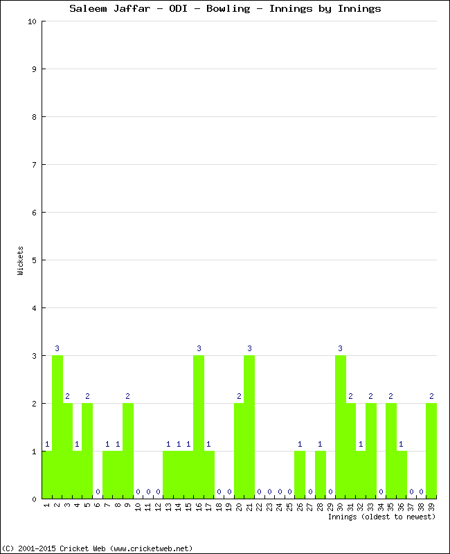 Bowling Performance Innings by Innings