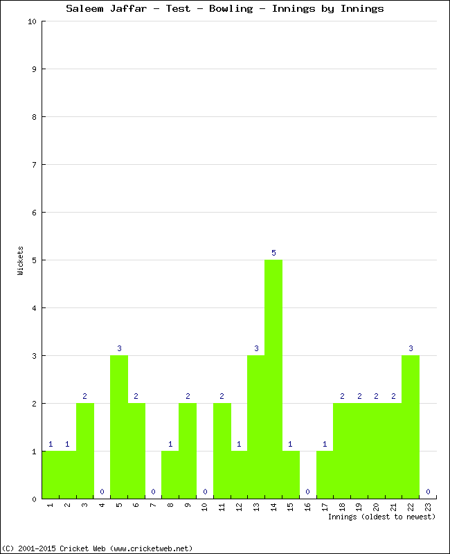 Bowling Performance Innings by Innings