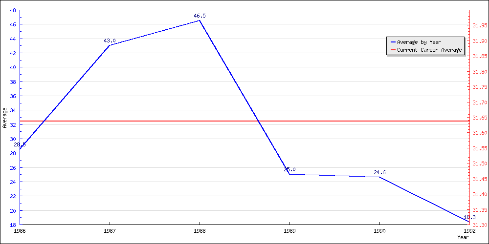 Bowling Average by Year