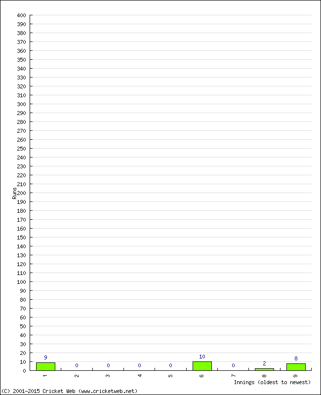 Batting Performance Innings by Innings - Home