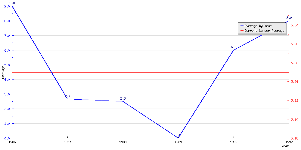 Batting Average by Year