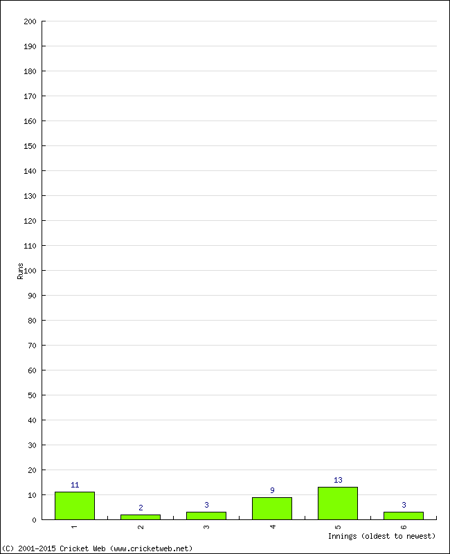 Batting Performance Innings by Innings