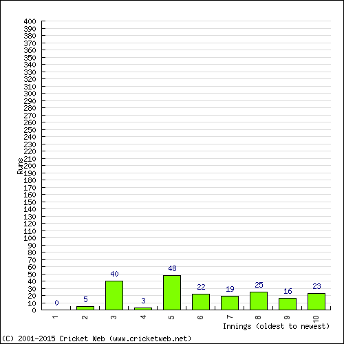 Batting Recent Scores