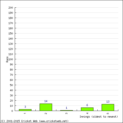 Batting Recent Scores