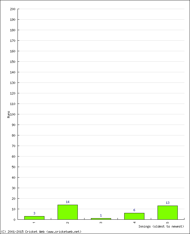 Batting Performance Innings by Innings - Home