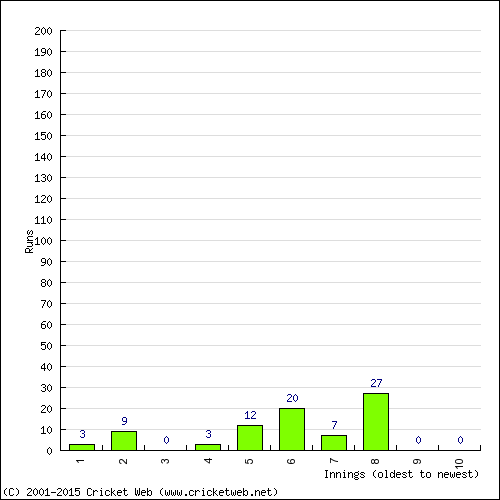 Batting Recent Scores