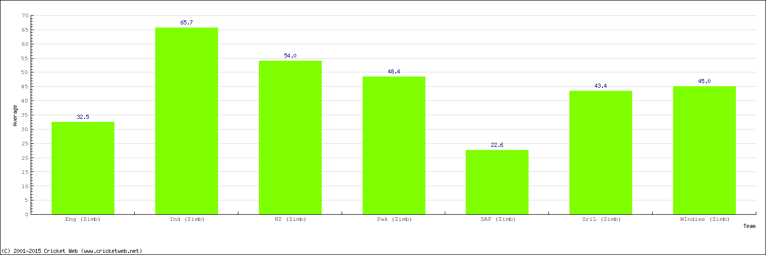 Bowling Average by Country