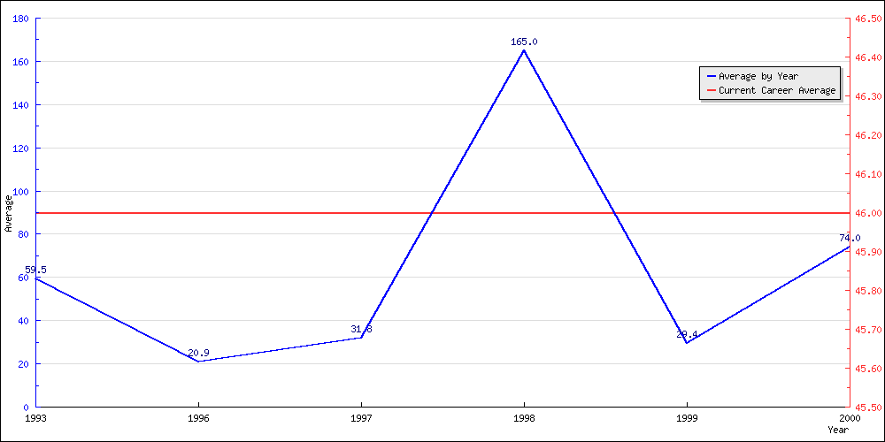 Bowling Average by Year