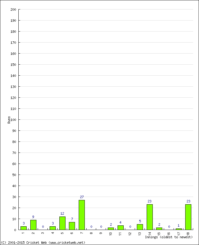 Batting Performance Innings by Innings - Away