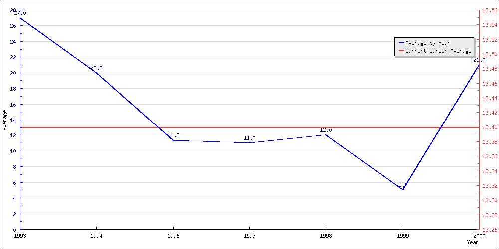 Batting Average by Year