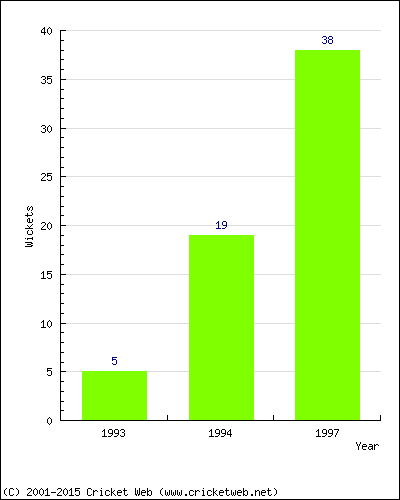 Runs by Year