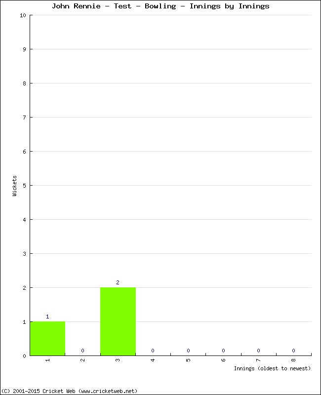 Bowling Performance Innings by Innings