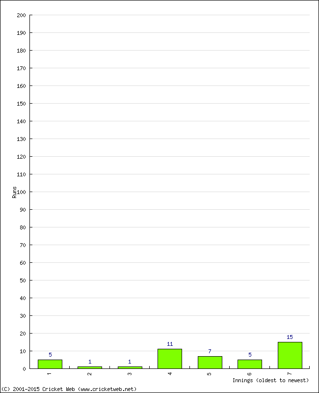 Batting Performance Innings by Innings