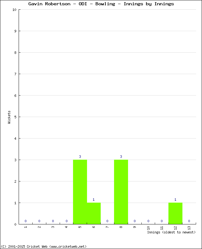 Bowling Performance Innings by Innings