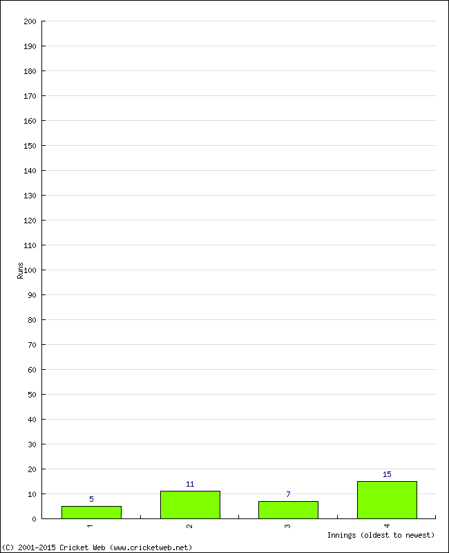 Batting Performance Innings by Innings - Away