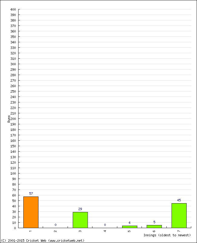 Batting Performance Innings by Innings