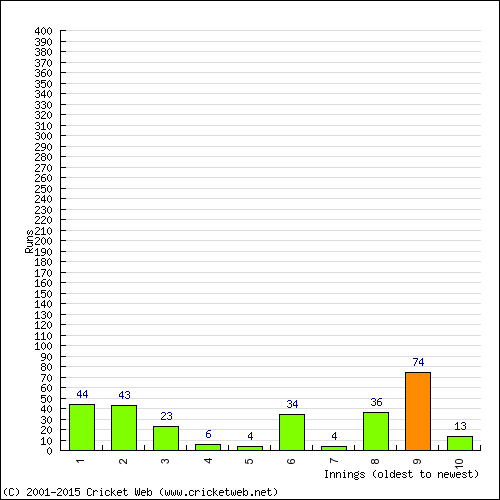 Batting Recent Scores