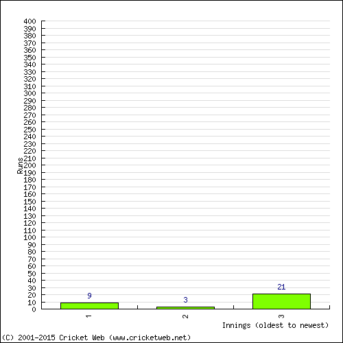 Batting Recent Scores