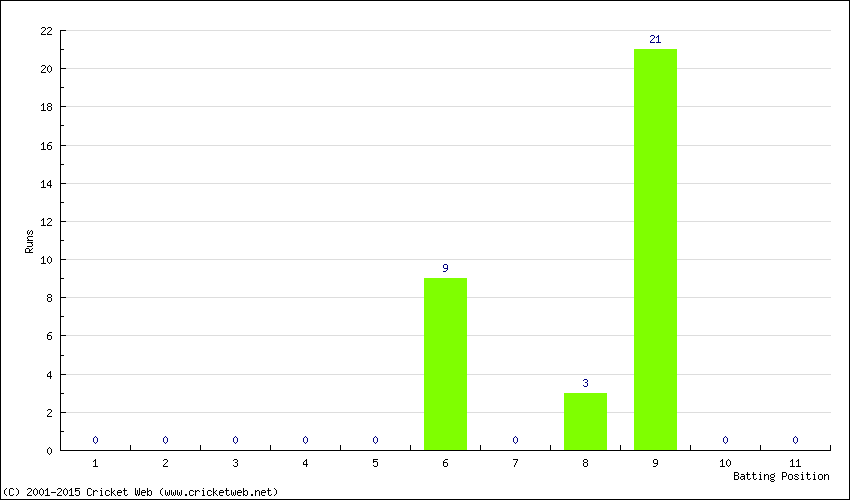 Runs by Batting Position