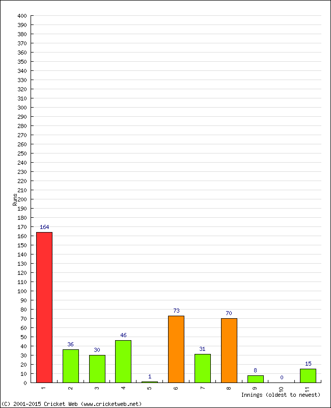 Batting Performance Innings by Innings