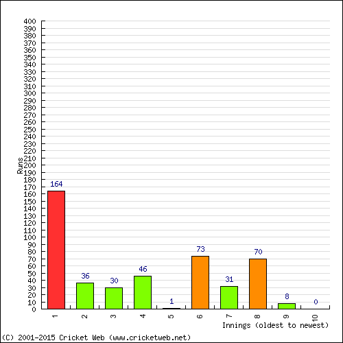 Batting Recent Scores