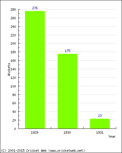 Runs by Year