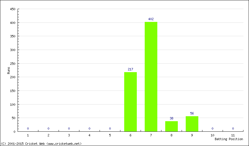 Runs by Batting Position