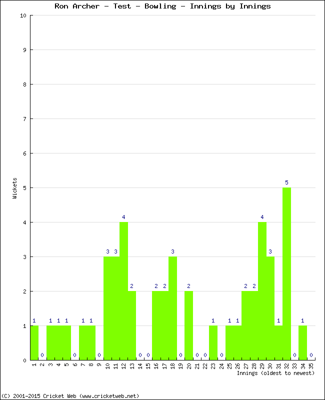 Bowling Performance Innings by Innings