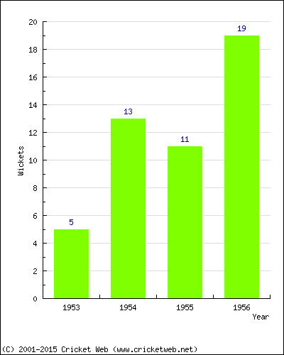 Wickets by Year