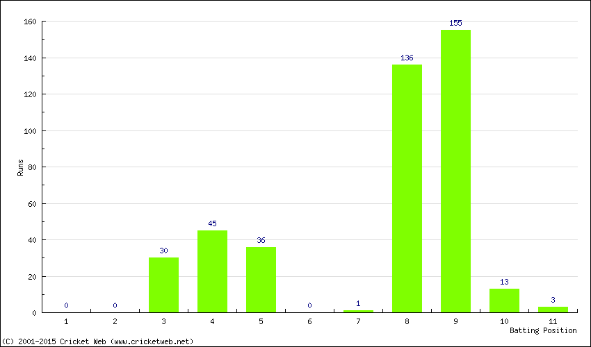 Runs by Batting Position