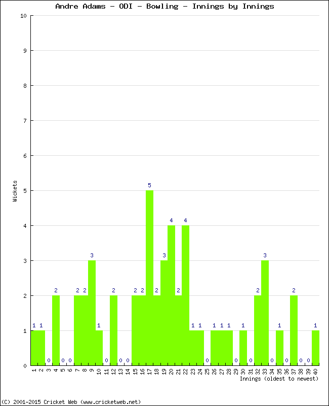 Bowling Performance Innings by Innings