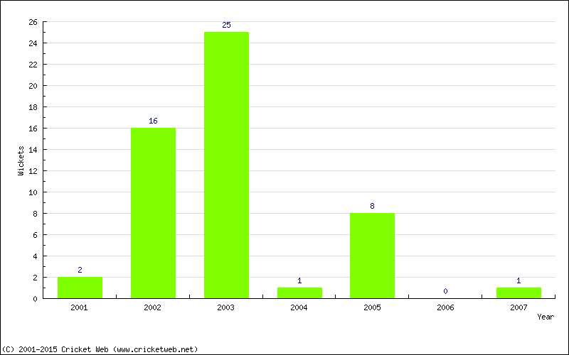 Wickets by Year