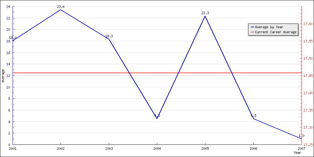 Batting Average by Year