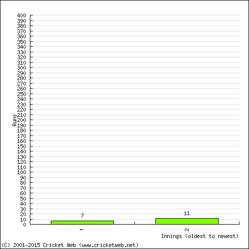 Batting Recent Scores