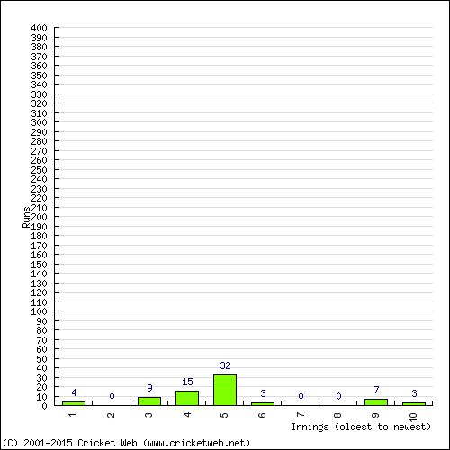 Batting Recent Scores