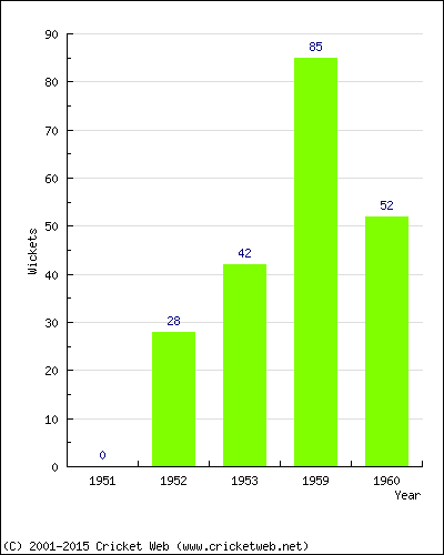 Runs by Year