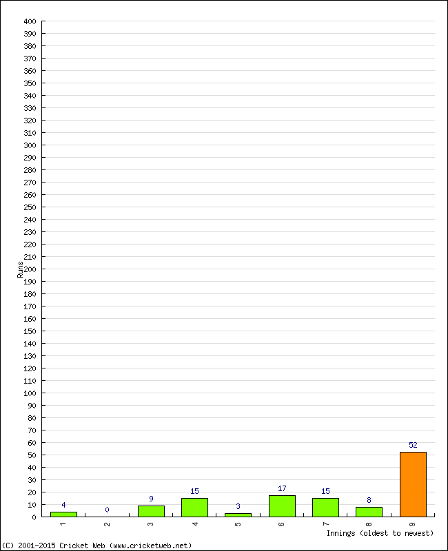 Batting Performance Innings by Innings - Home