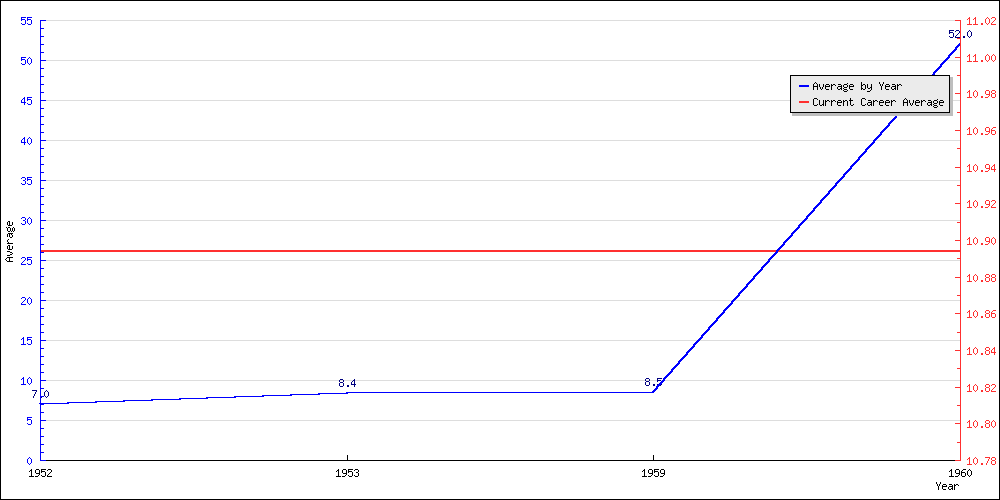 Batting Average by Year