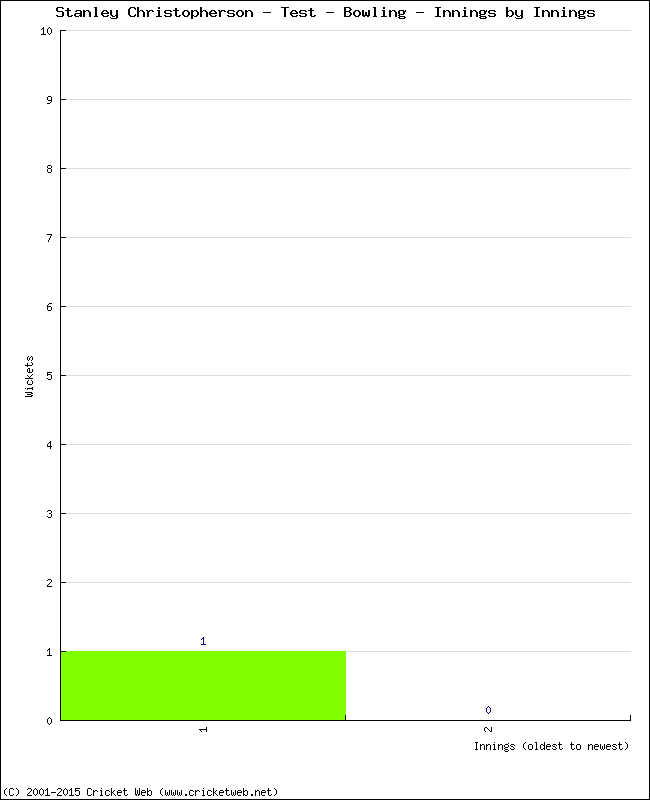 Bowling Performance Innings by Innings