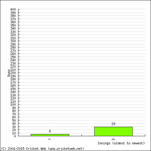 Batting Recent Scores