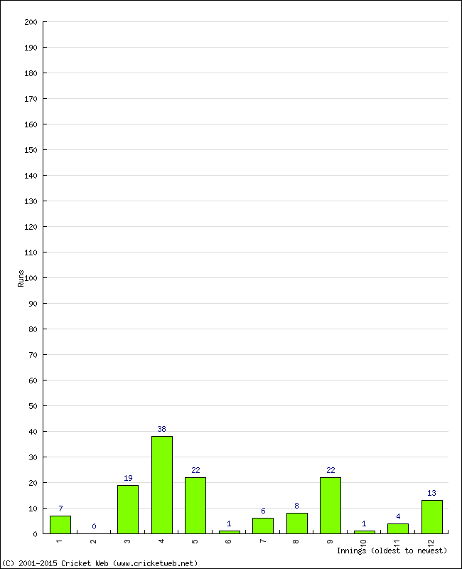 Batting Performance Innings by Innings