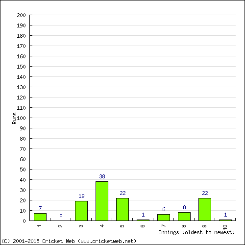 Batting Recent Scores