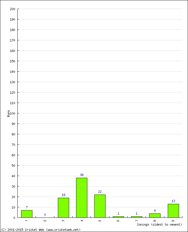 Batting Performance Innings by Innings - Home