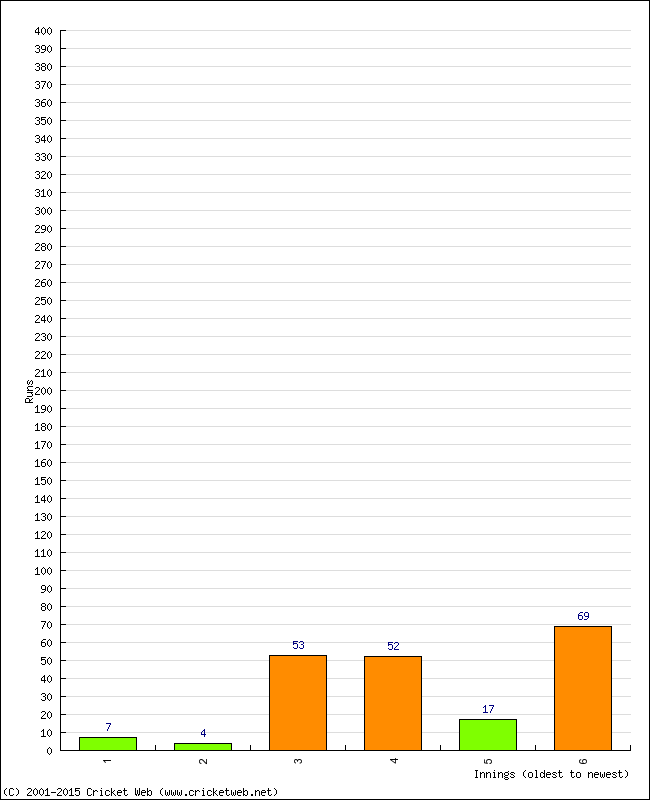 Batting Performance Innings by Innings