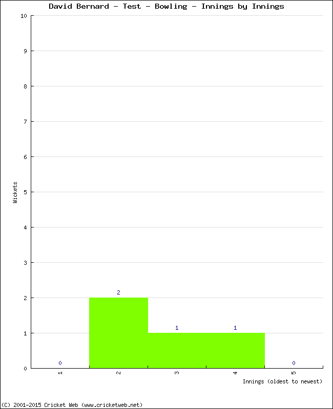 Bowling Performance Innings by Innings