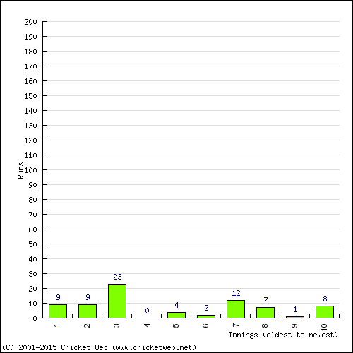 Batting Recent Scores