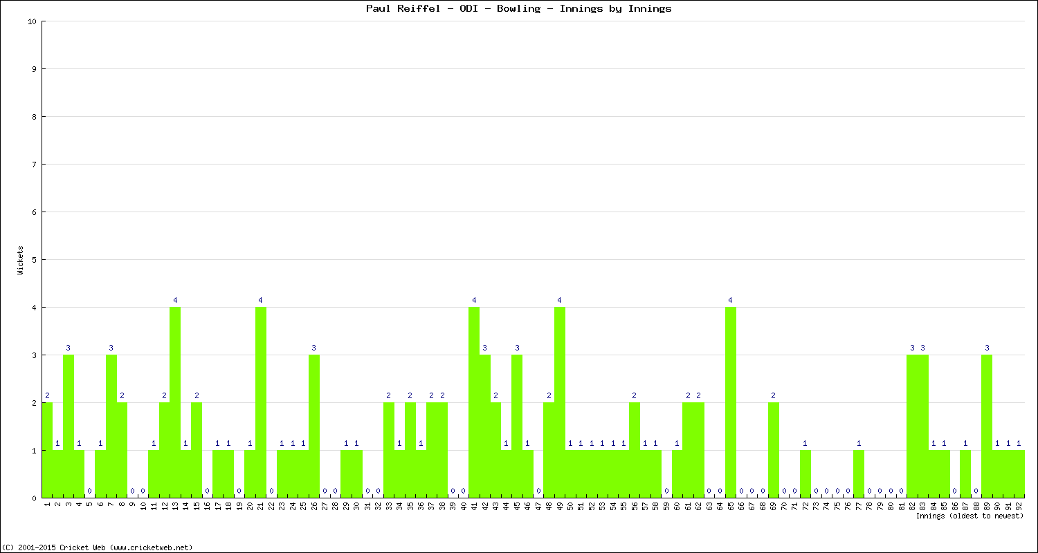 Bowling Performance Innings by Innings