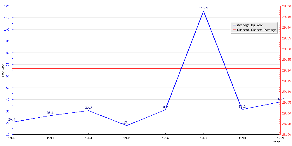 Bowling Average by Year