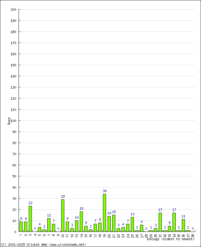 Batting Performance Innings by Innings - Home