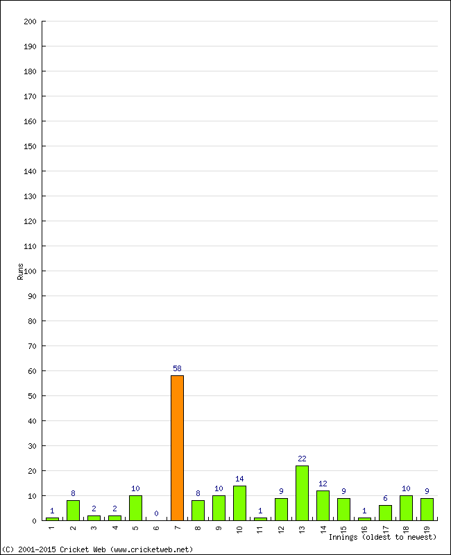 Batting Performance Innings by Innings - Away